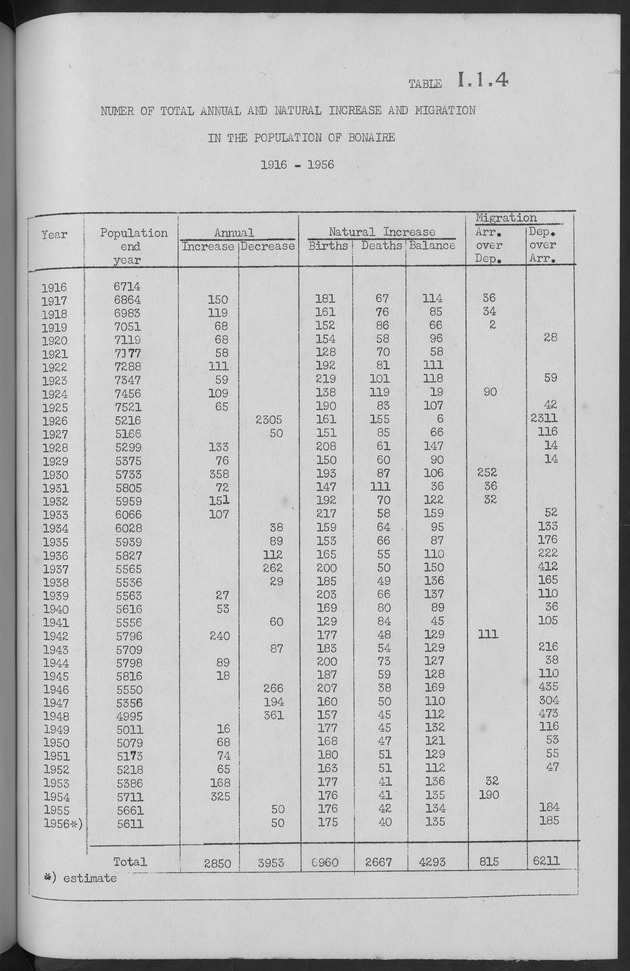 Documented Paper on the Netherlands Antilles for the conference on dempgraphic problems of the area served by The caribbean commission - Page 36