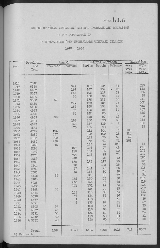 Documented Paper on the Netherlands Antilles for the conference on dempgraphic problems of the area served by The caribbean commission - Page 37