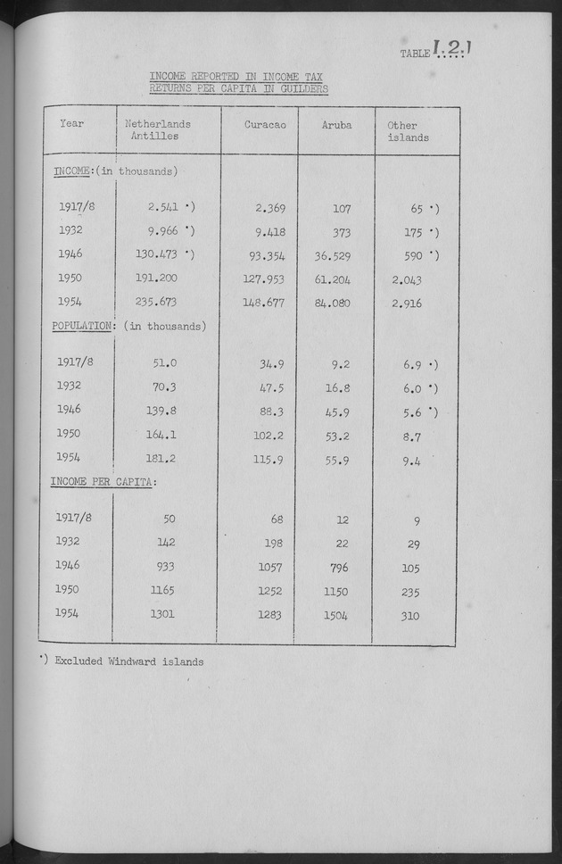 Documented Paper on the Netherlands Antilles for the conference on dempgraphic problems of the area served by The caribbean commission - Page 38