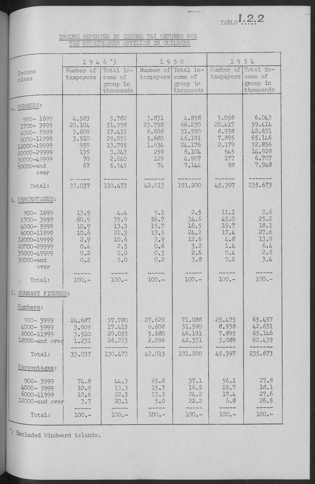 Documented Paper on the Netherlands Antilles for the conference on dempgraphic problems of the area served by The caribbean commission - Page 39