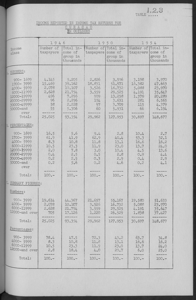 Documented Paper on the Netherlands Antilles for the conference on dempgraphic problems of the area served by The caribbean commission - Page 40