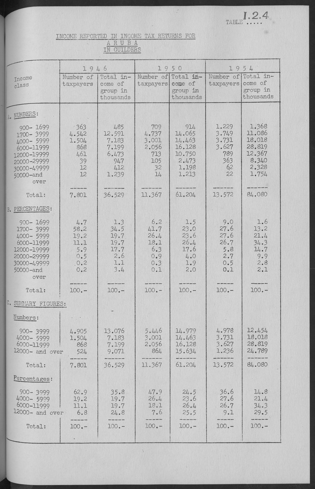 Documented Paper on the Netherlands Antilles for the conference on dempgraphic problems of the area served by The caribbean commission - Page 41