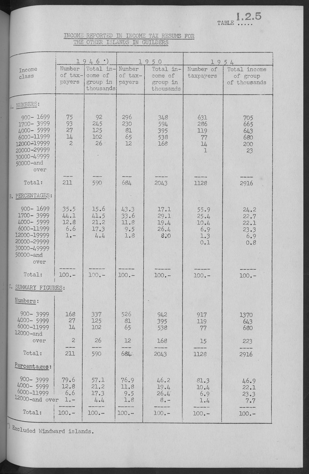 Documented Paper on the Netherlands Antilles for the conference on dempgraphic problems of the area served by The caribbean commission - Page 42