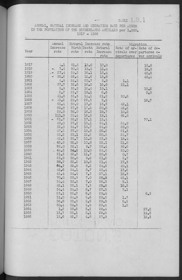 Documented Paper on the Netherlands Antilles for the conference on dempgraphic problems of the area served by The caribbean commission - Page 44