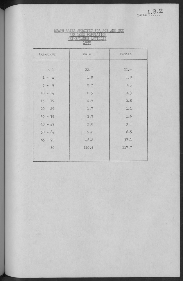 Documented Paper on the Netherlands Antilles for the conference on dempgraphic problems of the area served by The caribbean commission - Page 45