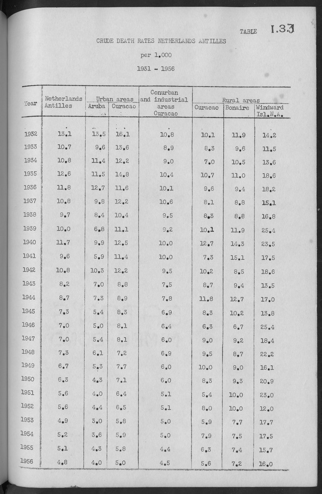 Documented Paper on the Netherlands Antilles for the conference on dempgraphic problems of the area served by The caribbean commission - Page 46