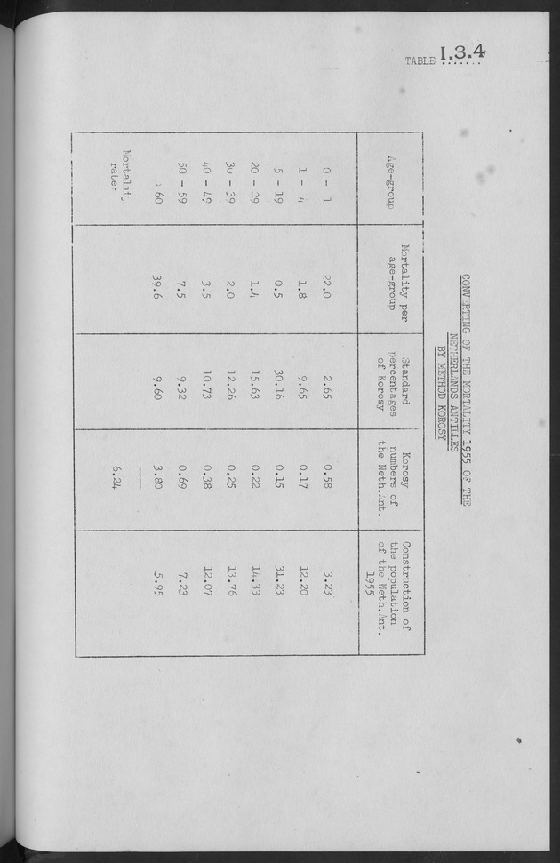 Documented Paper on the Netherlands Antilles for the conference on dempgraphic problems of the area served by The caribbean commission - Page 47