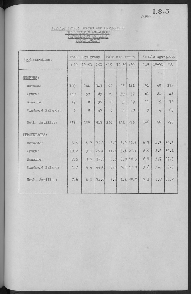 Documented Paper on the Netherlands Antilles for the conference on dempgraphic problems of the area served by The caribbean commission - Page 48