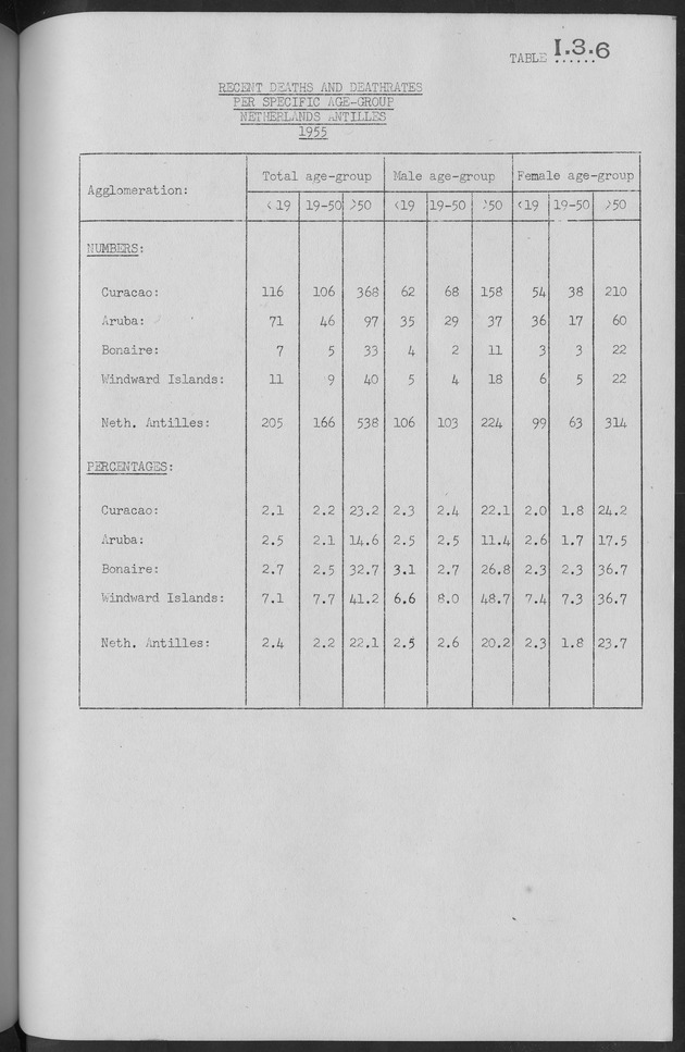 Documented Paper on the Netherlands Antilles for the conference on dempgraphic problems of the area served by The caribbean commission - Page 49