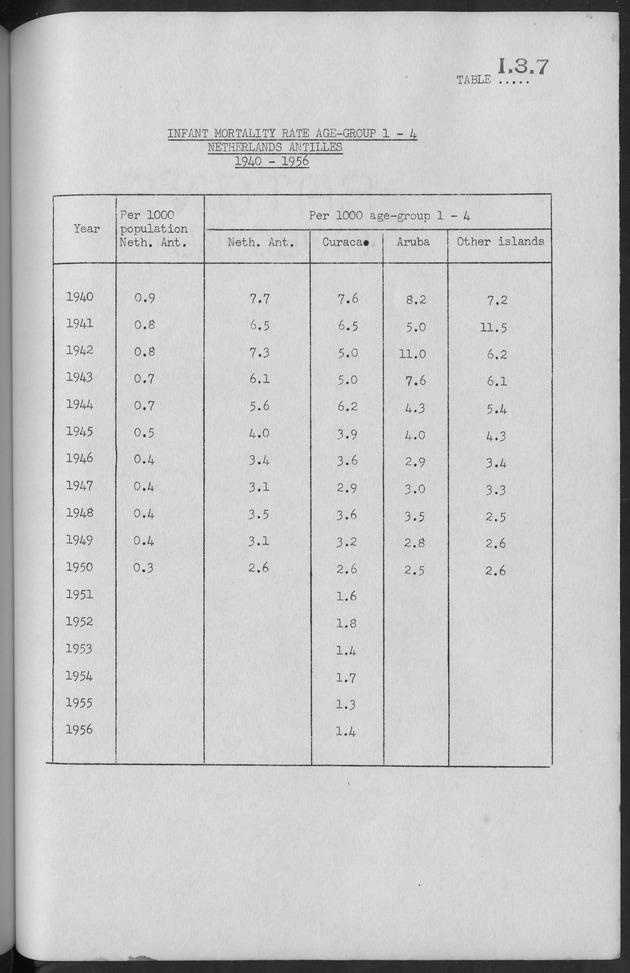 Documented Paper on the Netherlands Antilles for the conference on dempgraphic problems of the area served by The caribbean commission - Page 50