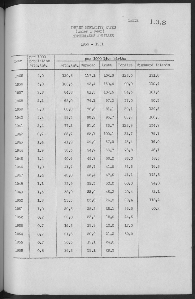 Documented Paper on the Netherlands Antilles for the conference on dempgraphic problems of the area served by The caribbean commission - Page 51