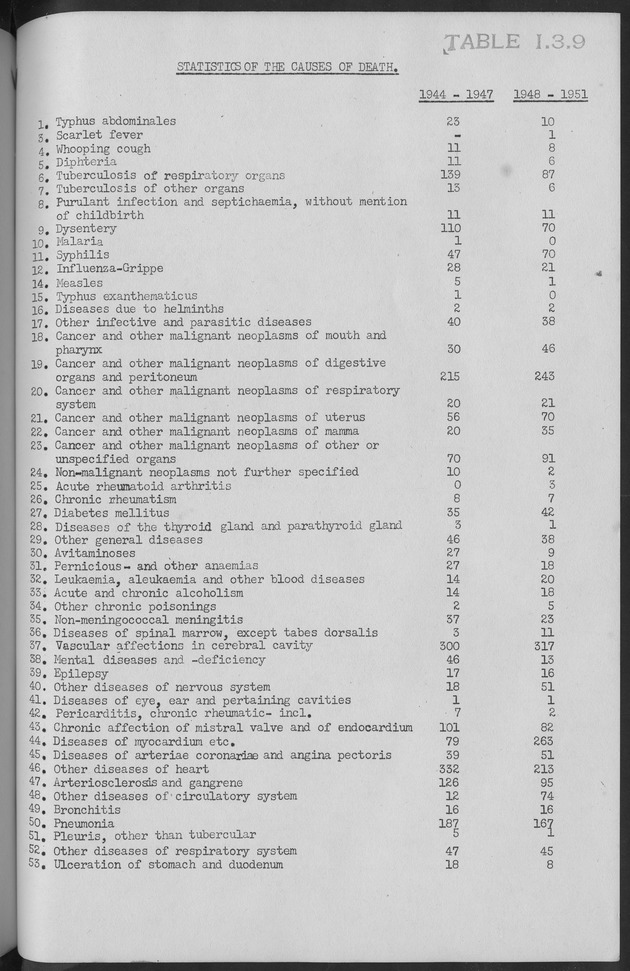 Documented Paper on the Netherlands Antilles for the conference on dempgraphic problems of the area served by The caribbean commission - Page 52