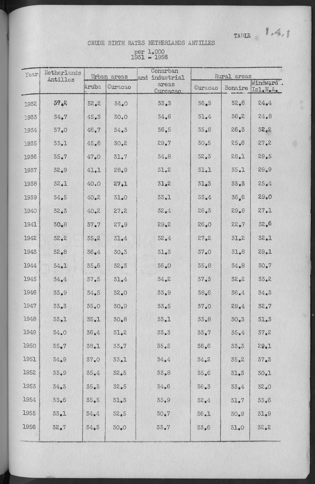 Documented Paper on the Netherlands Antilles for the conference on dempgraphic problems of the area served by The caribbean commission - Page 54