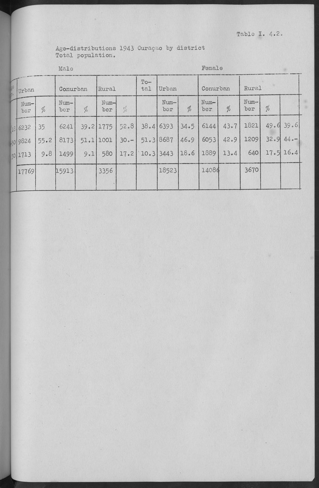 Documented Paper on the Netherlands Antilles for the conference on dempgraphic problems of the area served by The caribbean commission - Page 55