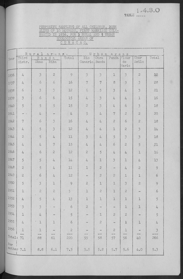 Documented Paper on the Netherlands Antilles for the conference on dempgraphic problems of the area served by The caribbean commission - Page 56