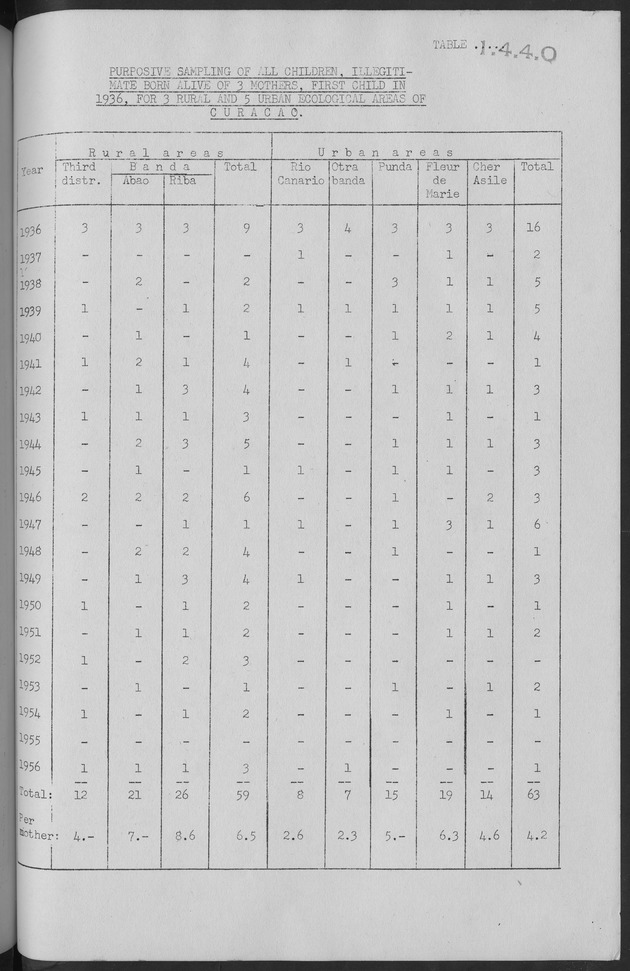 Documented Paper on the Netherlands Antilles for the conference on dempgraphic problems of the area served by The caribbean commission - Page 57