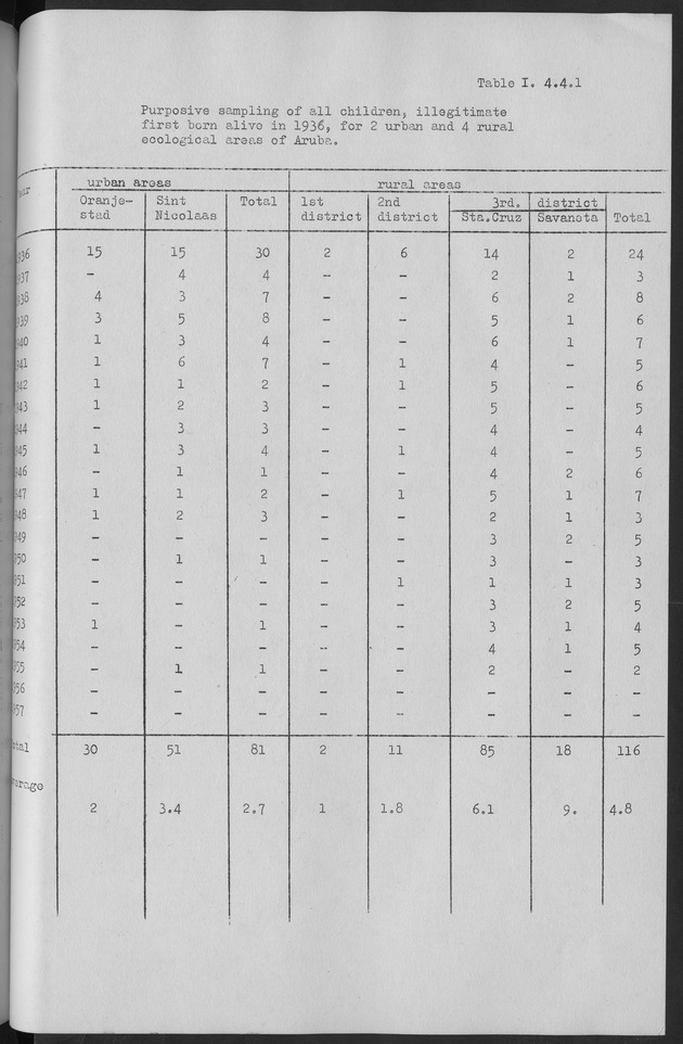 Documented Paper on the Netherlands Antilles for the conference on dempgraphic problems of the area served by The caribbean commission - Page 58