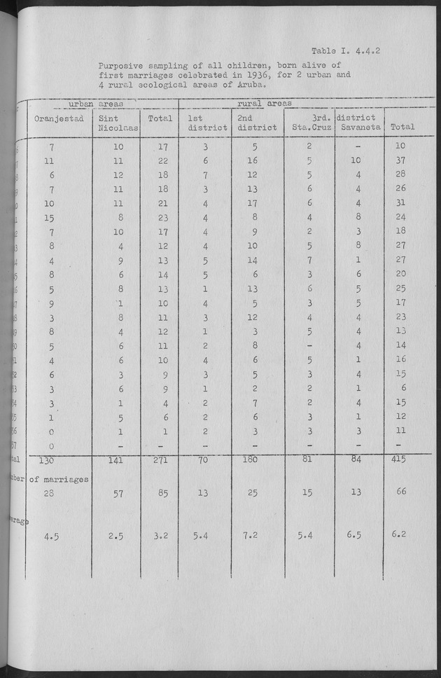 Documented Paper on the Netherlands Antilles for the conference on dempgraphic problems of the area served by The caribbean commission - Page 59