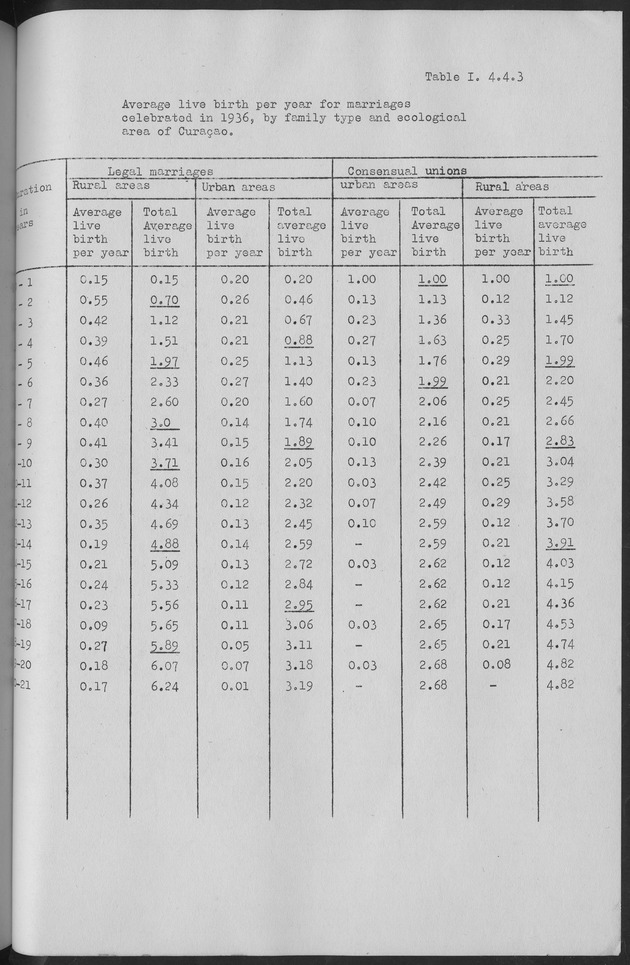 Documented Paper on the Netherlands Antilles for the conference on dempgraphic problems of the area served by The caribbean commission - Page 60