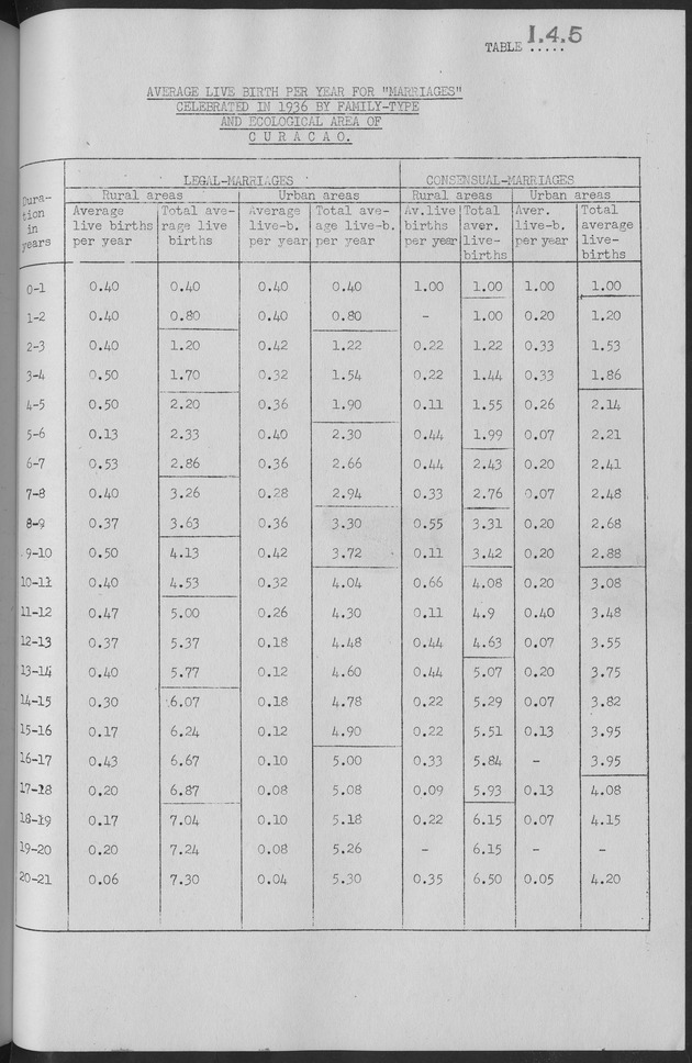 Documented Paper on the Netherlands Antilles for the conference on dempgraphic problems of the area served by The caribbean commission - Page 61