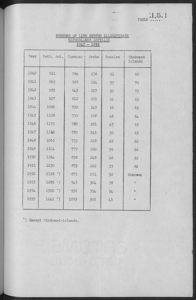 Documented Paper on the Netherlands Antilles for the conference on dempgraphic problems of the area served by The caribbean commission - Page 62