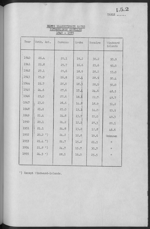 Documented Paper on the Netherlands Antilles for the conference on dempgraphic problems of the area served by The caribbean commission - Page 63