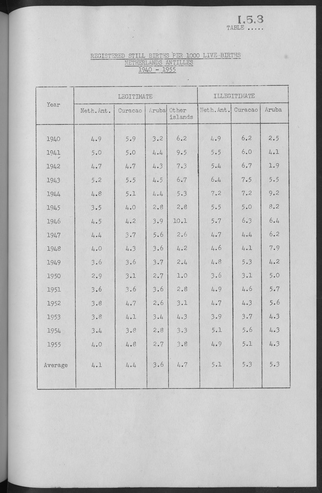 Documented Paper on the Netherlands Antilles for the conference on dempgraphic problems of the area served by The caribbean commission - Page 64