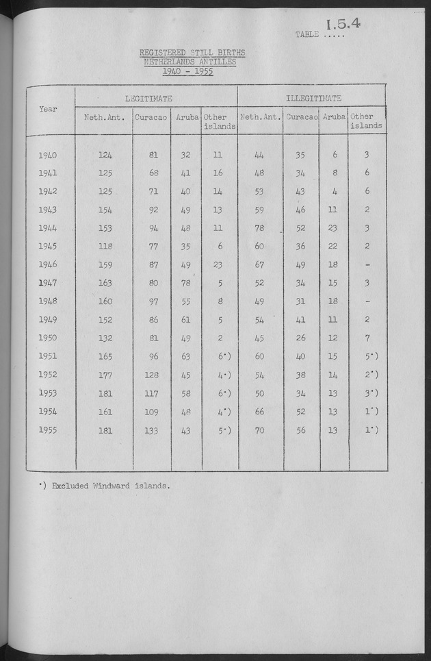 Documented Paper on the Netherlands Antilles for the conference on dempgraphic problems of the area served by The caribbean commission - Page 65