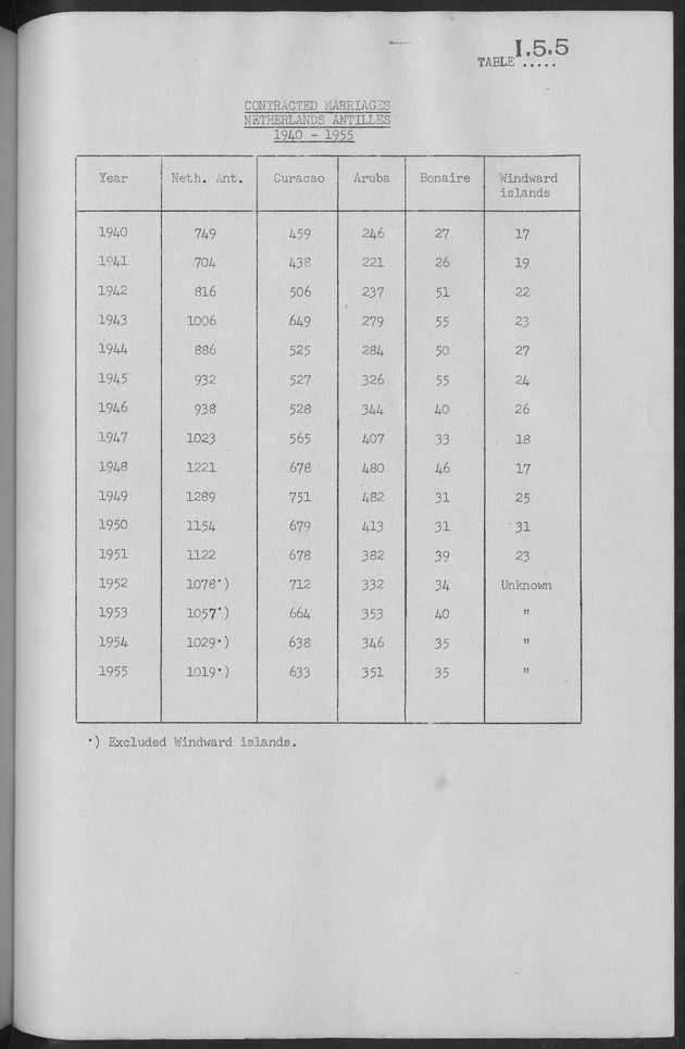 Documented Paper on the Netherlands Antilles for the conference on dempgraphic problems of the area served by The caribbean commission - Page 66