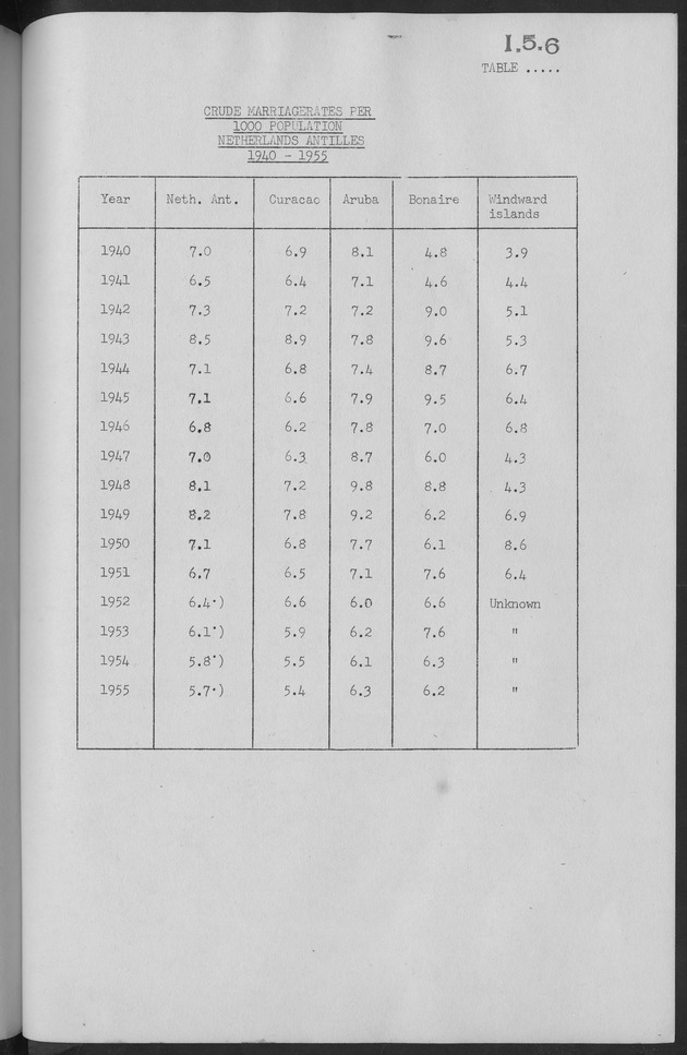 Documented Paper on the Netherlands Antilles for the conference on dempgraphic problems of the area served by The caribbean commission - Page 67