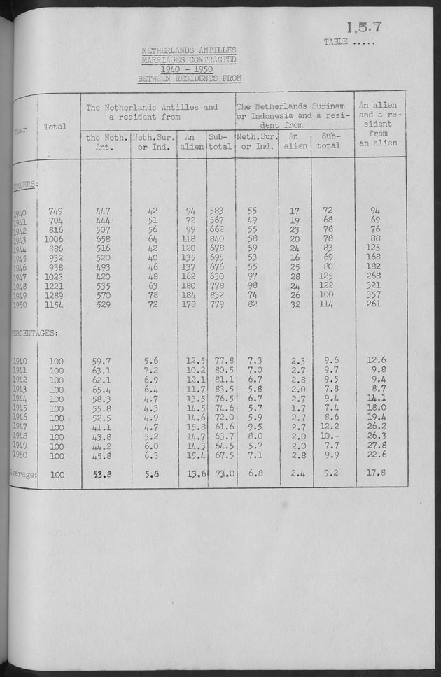 Documented Paper on the Netherlands Antilles for the conference on dempgraphic problems of the area served by The caribbean commission - Page 68