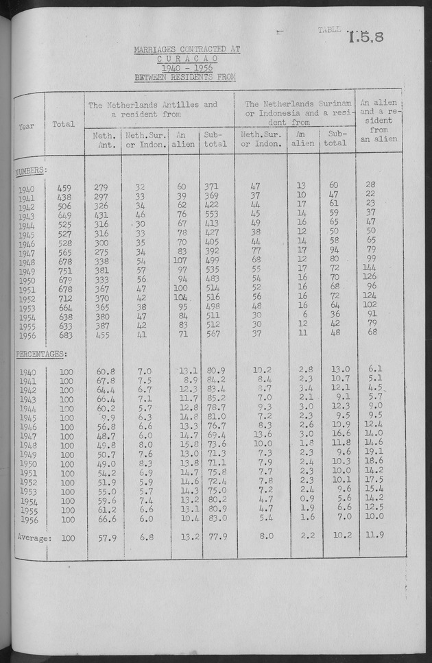 Documented Paper on the Netherlands Antilles for the conference on dempgraphic problems of the area served by The caribbean commission - Page 69