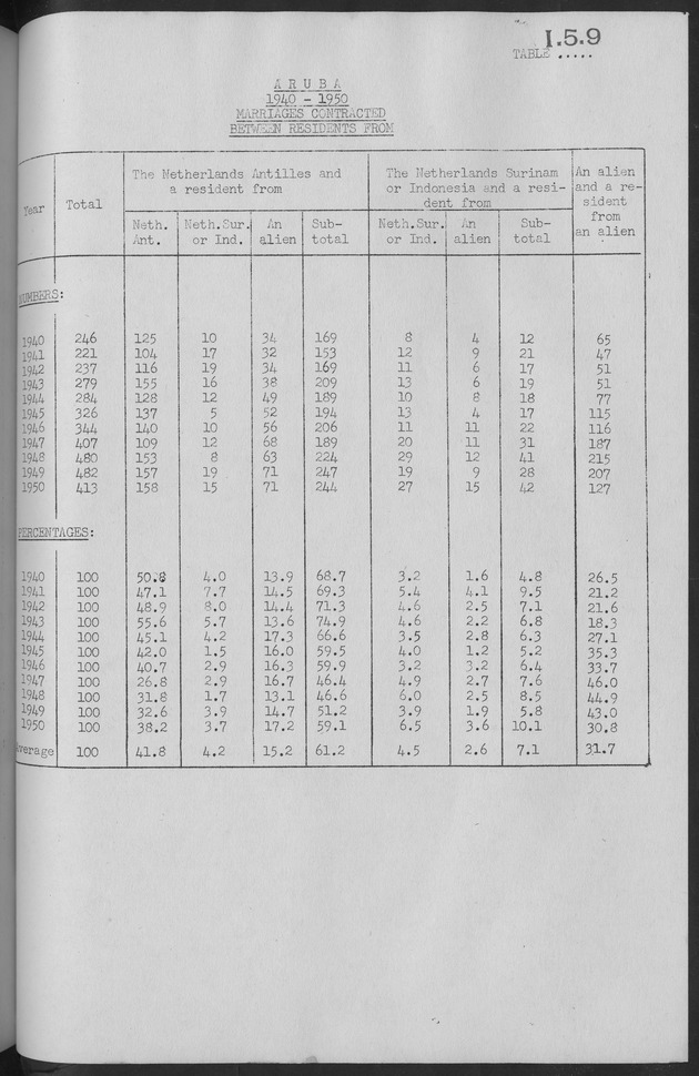 Documented Paper on the Netherlands Antilles for the conference on dempgraphic problems of the area served by The caribbean commission - Page 70