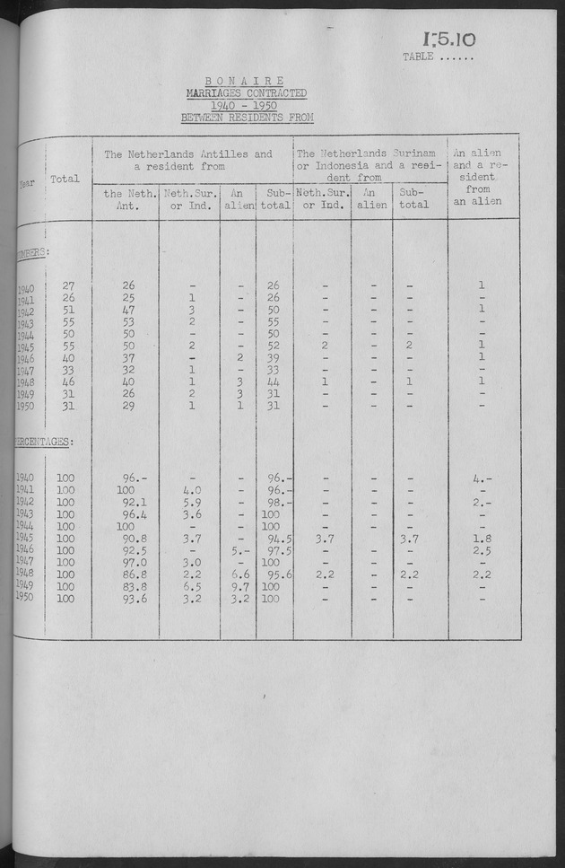 Documented Paper on the Netherlands Antilles for the conference on dempgraphic problems of the area served by The caribbean commission - Page 71