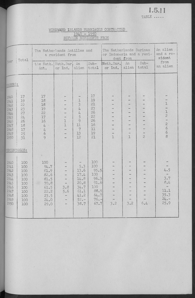 Documented Paper on the Netherlands Antilles for the conference on dempgraphic problems of the area served by The caribbean commission - Page 72