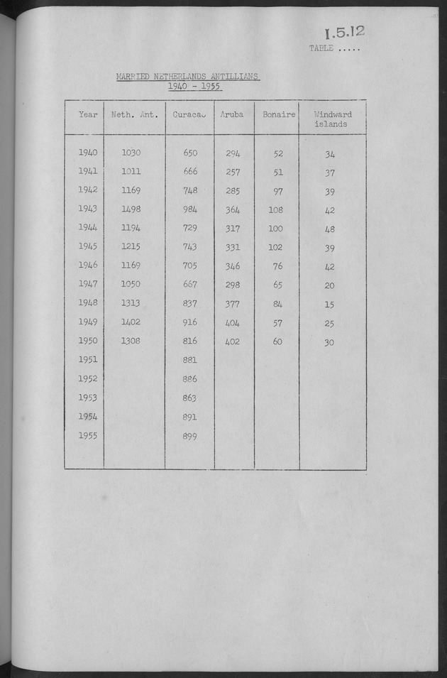 Documented Paper on the Netherlands Antilles for the conference on dempgraphic problems of the area served by The caribbean commission - Page 73