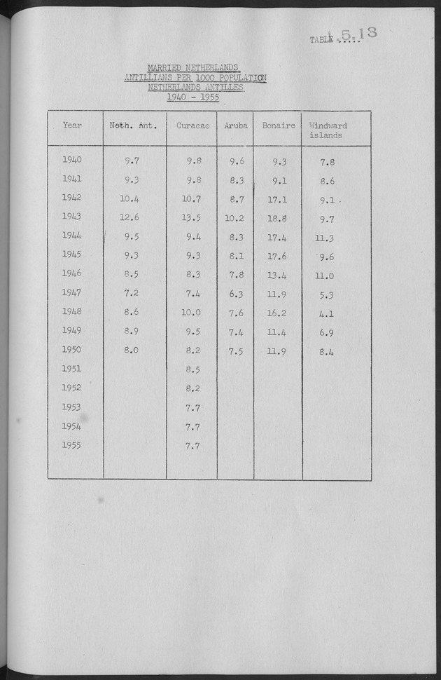 Documented Paper on the Netherlands Antilles for the conference on dempgraphic problems of the area served by The caribbean commission - Page 74