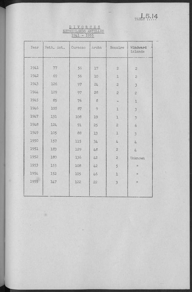 Documented Paper on the Netherlands Antilles for the conference on dempgraphic problems of the area served by The caribbean commission - Page 75