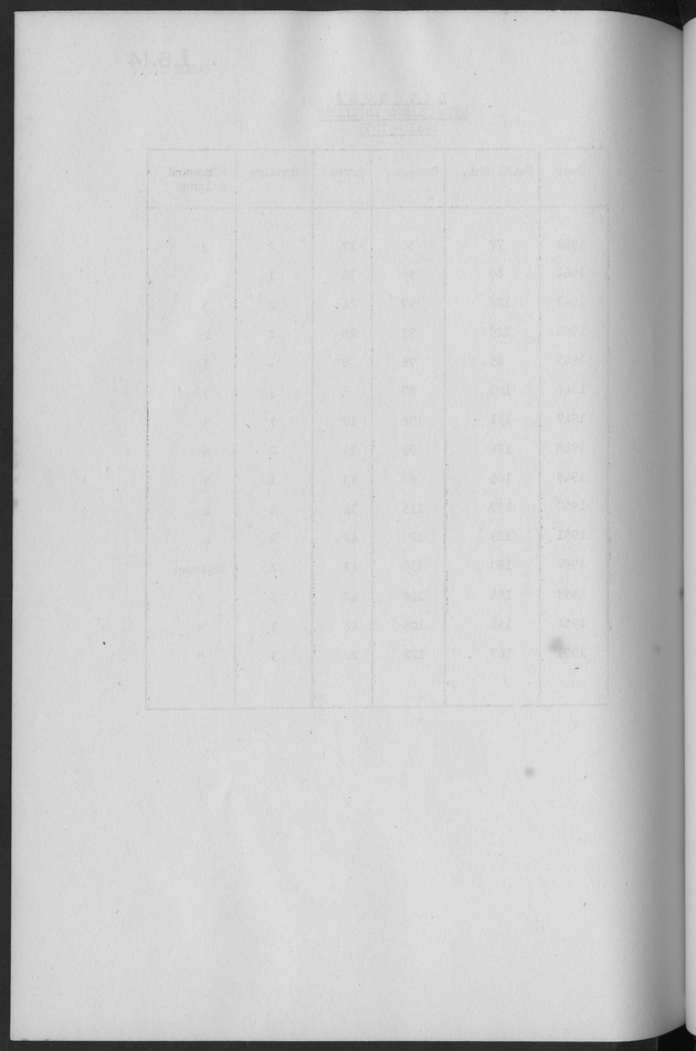 Documented Paper on the Netherlands Antilles for the conference on dempgraphic problems of the area served by The caribbean commission - Blank Page