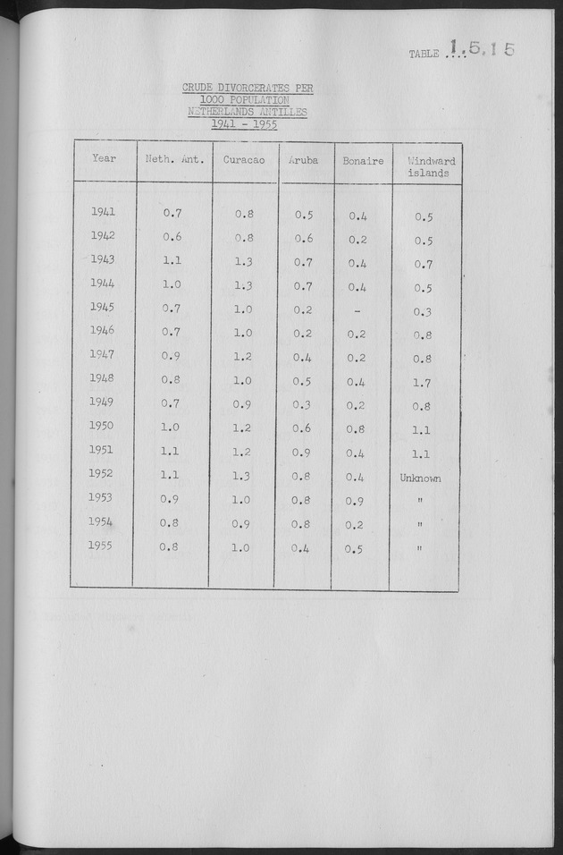 Documented Paper on the Netherlands Antilles for the conference on dempgraphic problems of the area served by The caribbean commission - Page 76