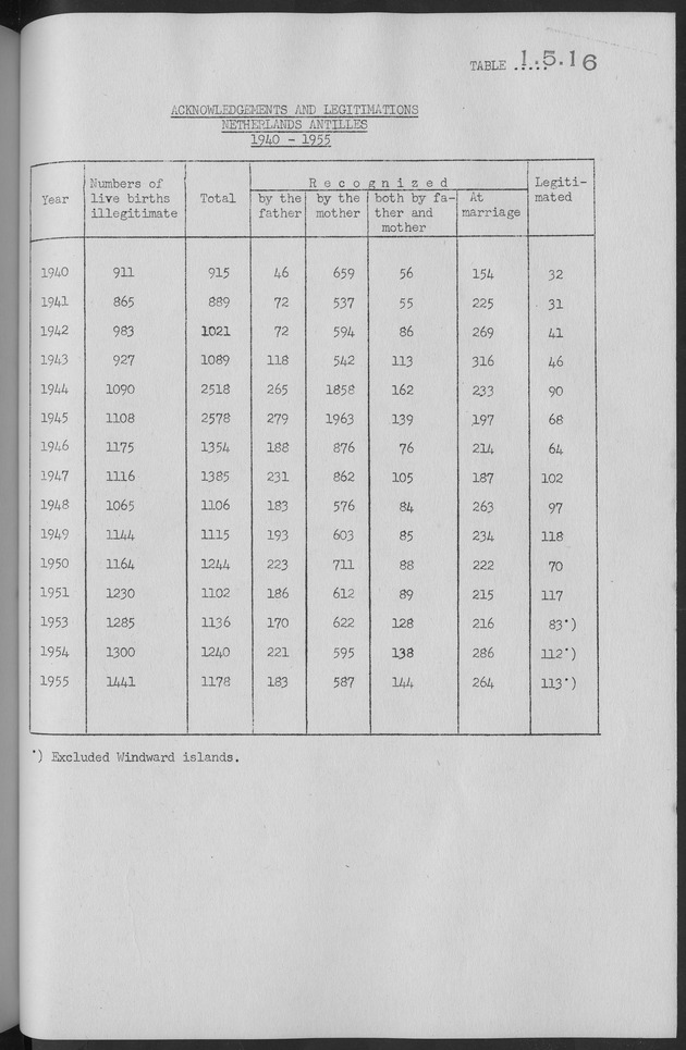 Documented Paper on the Netherlands Antilles for the conference on dempgraphic problems of the area served by The caribbean commission - Page 77