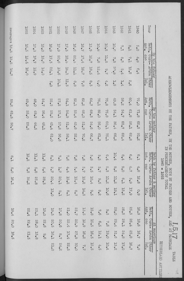 Documented Paper on the Netherlands Antilles for the conference on dempgraphic problems of the area served by The caribbean commission - Page 78