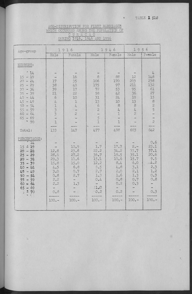 Documented Paper on the Netherlands Antilles for the conference on dempgraphic problems of the area served by The caribbean commission - Page 79