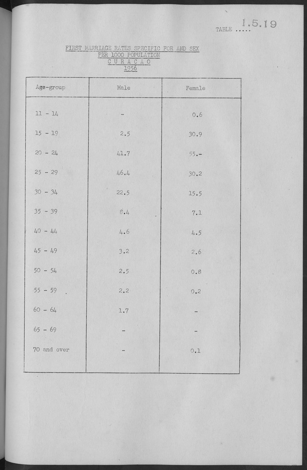 Documented Paper on the Netherlands Antilles for the conference on dempgraphic problems of the area served by The caribbean commission - Page 80