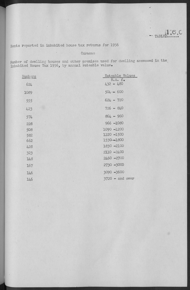 Documented Paper on the Netherlands Antilles for the conference on dempgraphic problems of the area served by The caribbean commission - Page 81