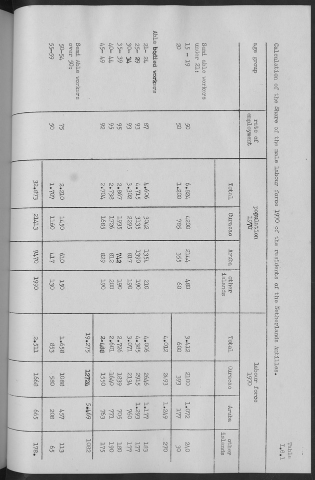 Documented Paper on the Netherlands Antilles for the conference on dempgraphic problems of the area served by The caribbean commission - Page 82