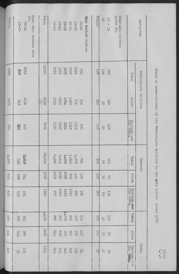 Documented Paper on the Netherlands Antilles for the conference on dempgraphic problems of the area served by The caribbean commission - Page 83