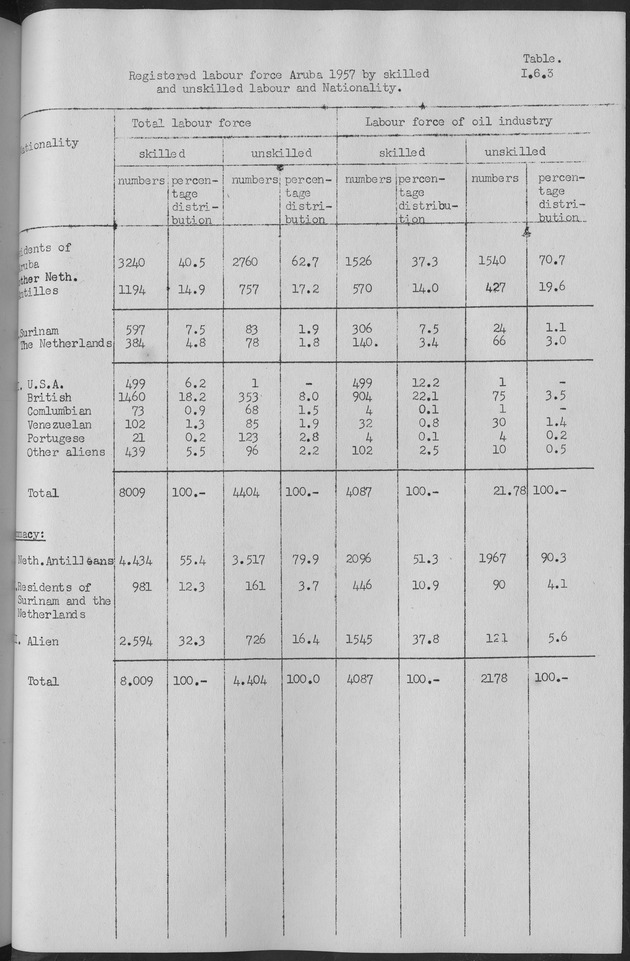 Documented Paper on the Netherlands Antilles for the conference on dempgraphic problems of the area served by The caribbean commission - Page 84