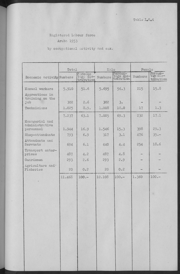 Documented Paper on the Netherlands Antilles for the conference on dempgraphic problems of the area served by The caribbean commission - Page 85