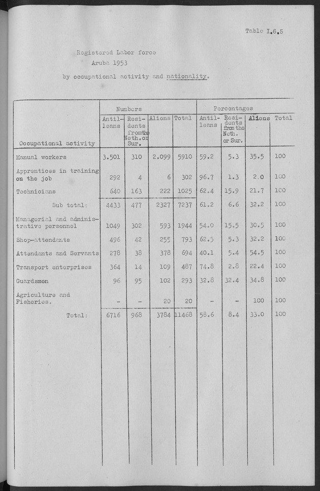 Documented Paper on the Netherlands Antilles for the conference on dempgraphic problems of the area served by The caribbean commission - Page 86